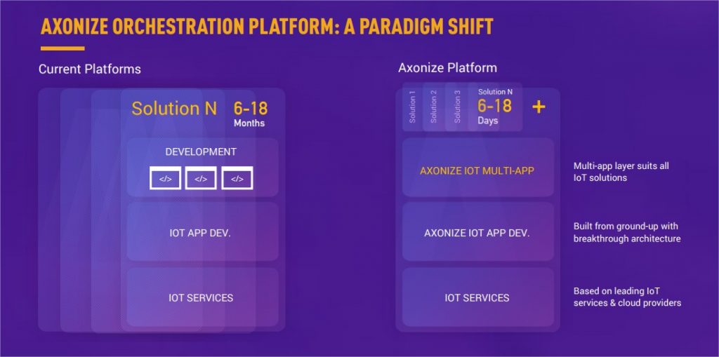 Axonize Platform