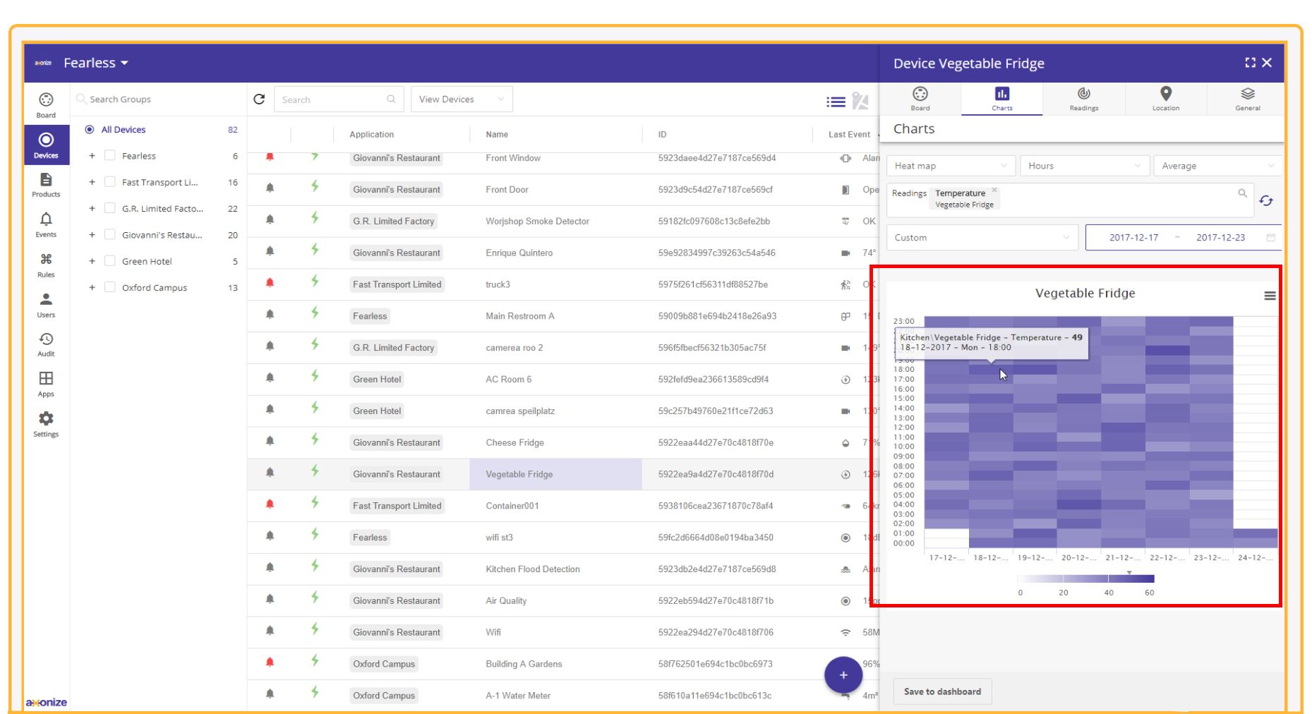 Axonize IoT Platform Analytics Heatmap